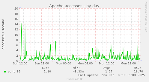 Apache accesses
