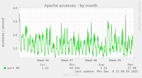 Apache accesses