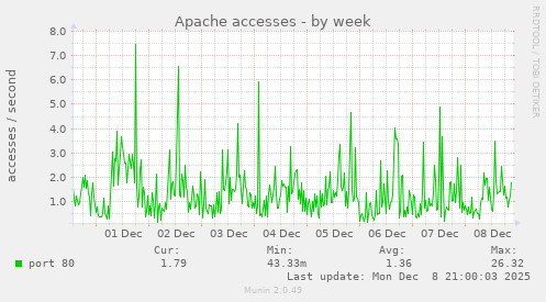 Apache accesses