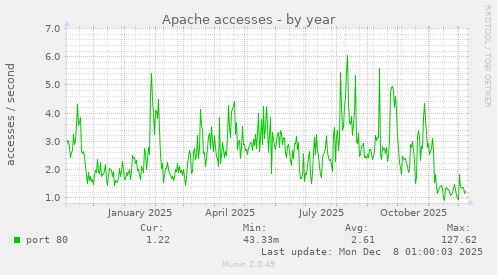 Apache accesses