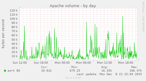 Apache volume