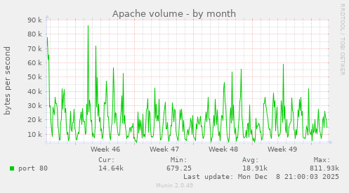 Apache volume