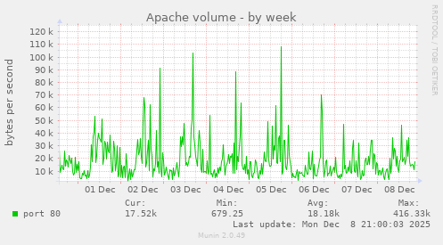 Apache volume