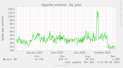 Apache volume