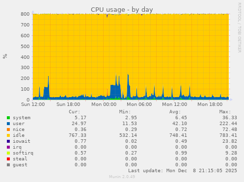 CPU usage