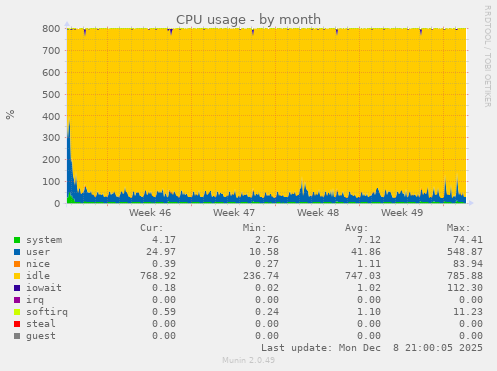 CPU usage