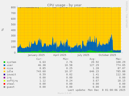CPU usage