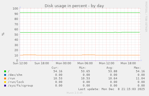 Disk usage in percent