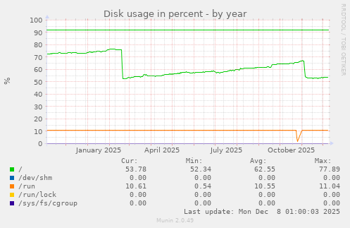 Disk usage in percent