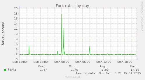 Fork rate