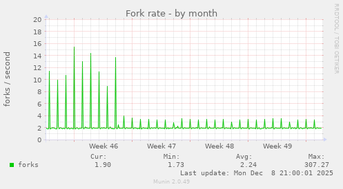 Fork rate