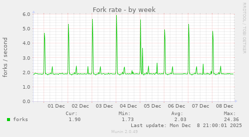 Fork rate