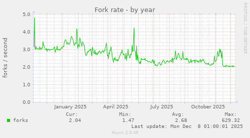 Fork rate