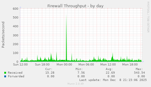 Firewall Throughput