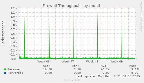 Firewall Throughput