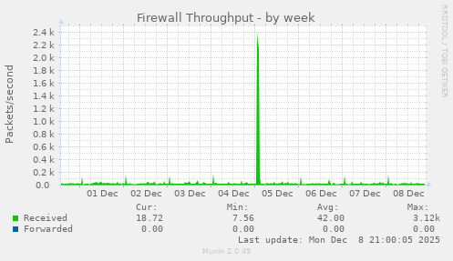Firewall Throughput