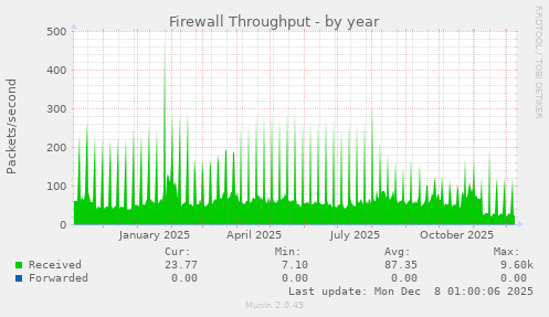 Firewall Throughput