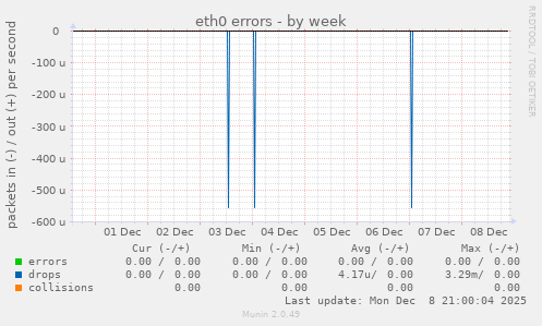 eth0 errors