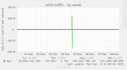 eth0 traffic
