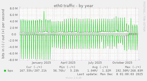 eth0 traffic