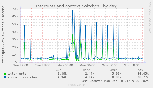 Interrupts and context switches