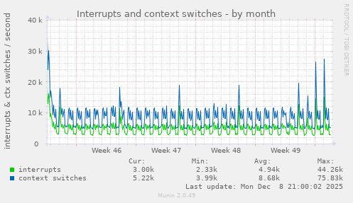 Interrupts and context switches