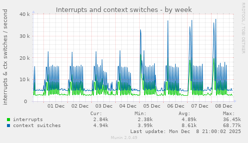 Interrupts and context switches