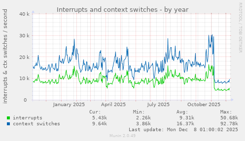 Interrupts and context switches