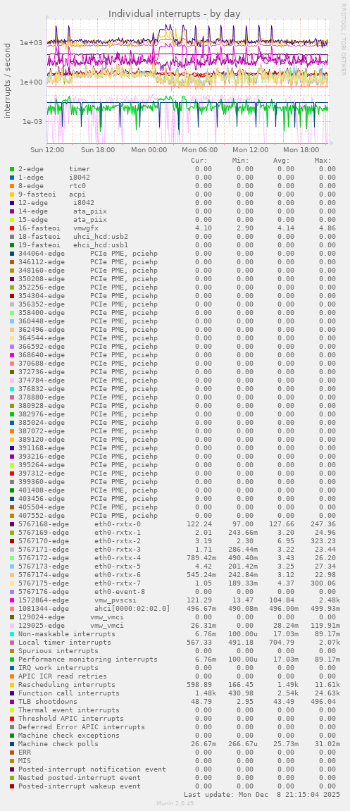 Individual interrupts