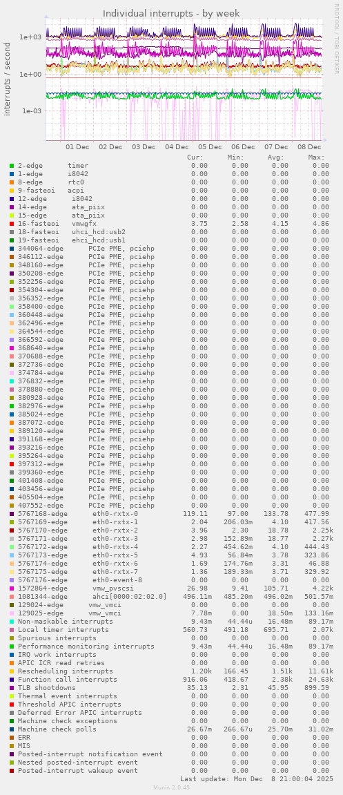 Individual interrupts