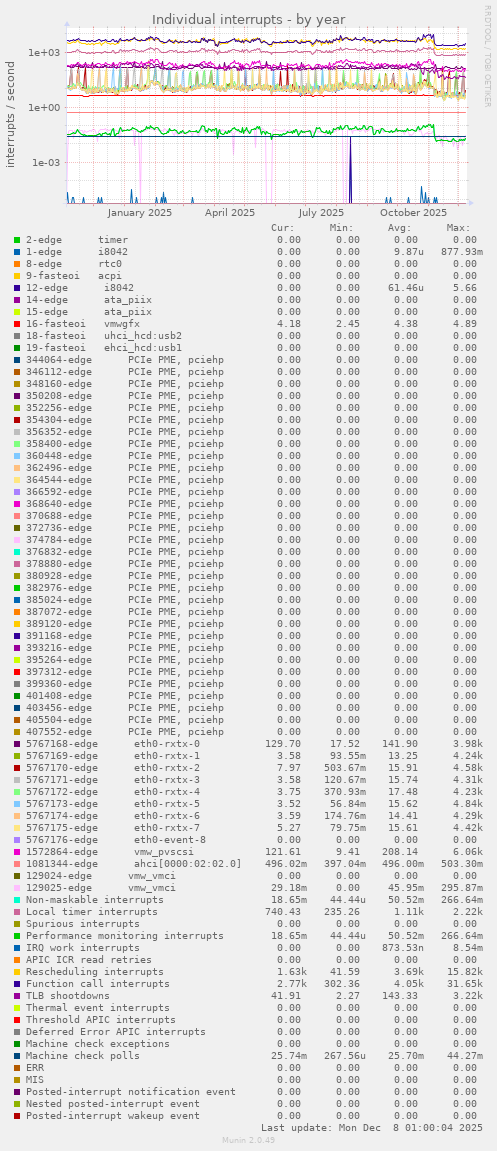 Individual interrupts