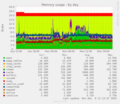 Memory usage