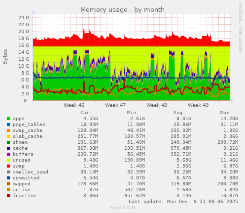 Memory usage