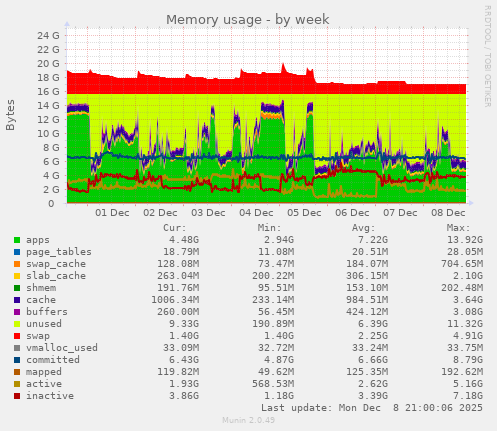 Memory usage