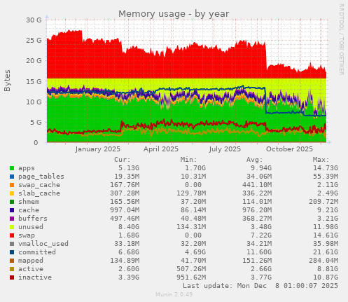 Memory usage