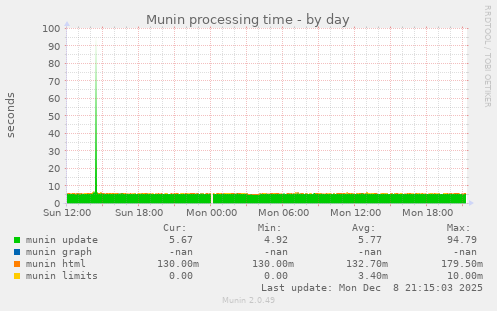 Munin processing time