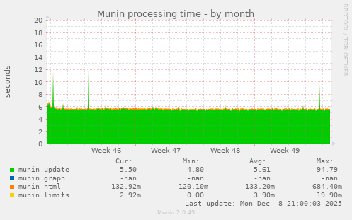 Munin processing time