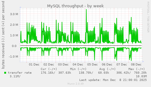 MySQL throughput