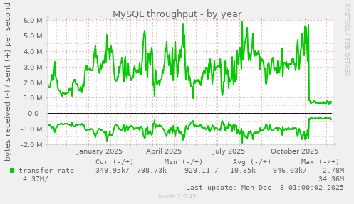 MySQL throughput