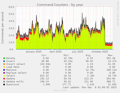 Command Counters