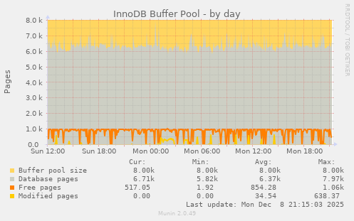 InnoDB Buffer Pool