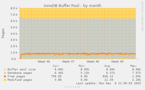 InnoDB Buffer Pool