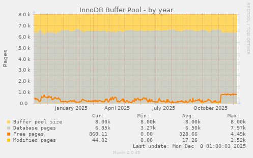 InnoDB Buffer Pool