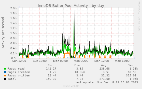 InnoDB Buffer Pool Activity