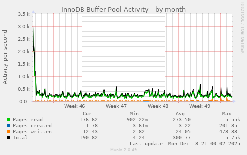 InnoDB Buffer Pool Activity