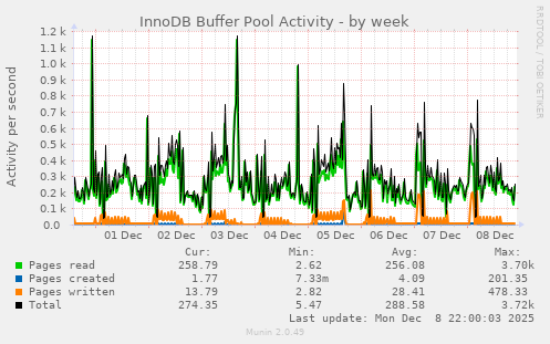 InnoDB Buffer Pool Activity