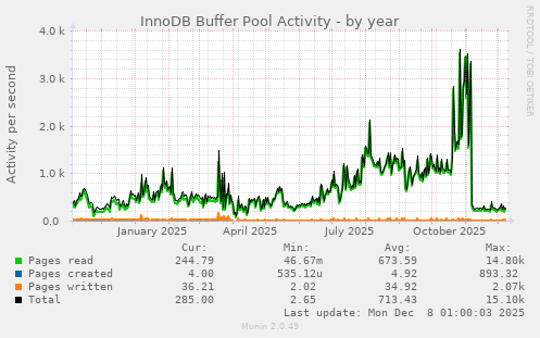 InnoDB Buffer Pool Activity