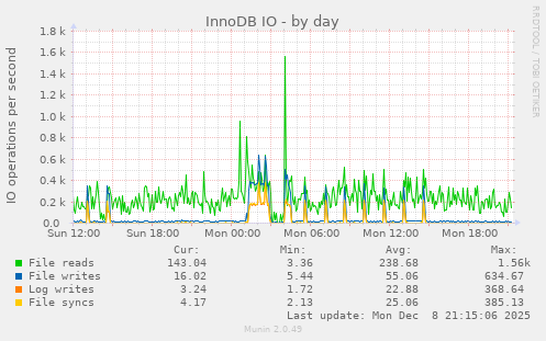 InnoDB IO