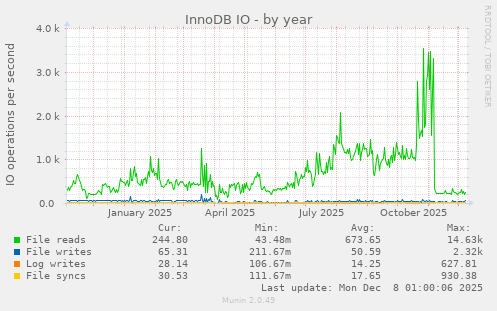 InnoDB IO