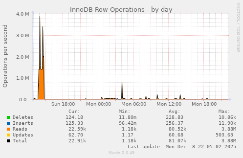 InnoDB Row Operations